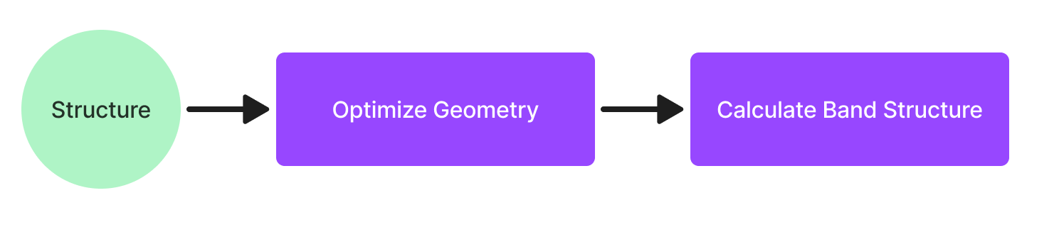 Flowchart of the simple high-throughput setup